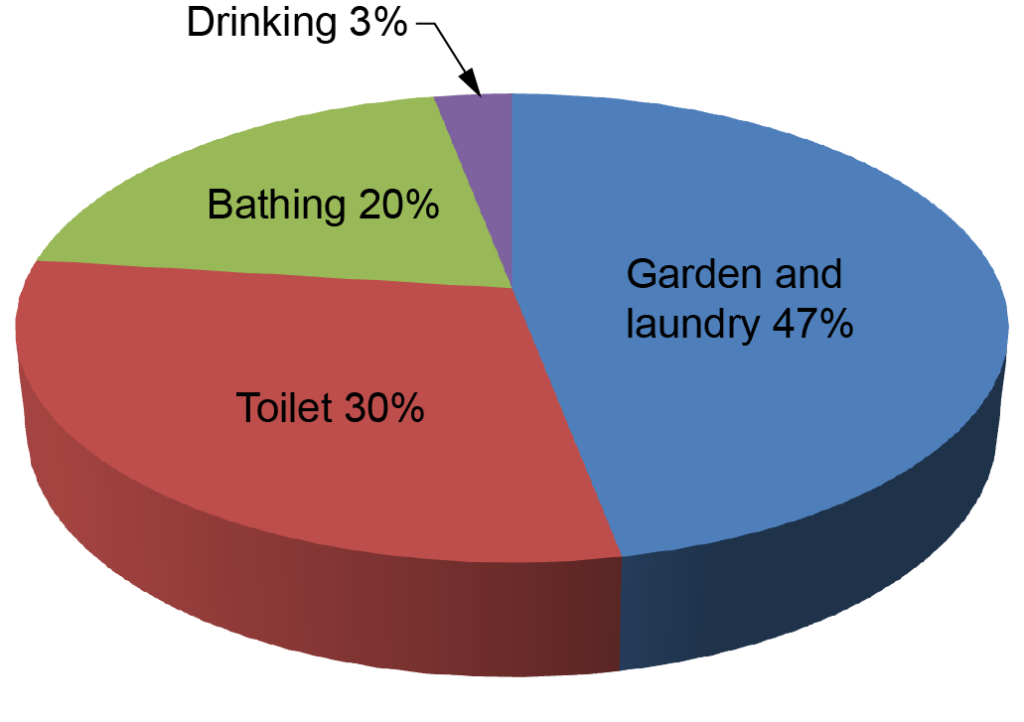 typical domestic water consumption in north america pie chart