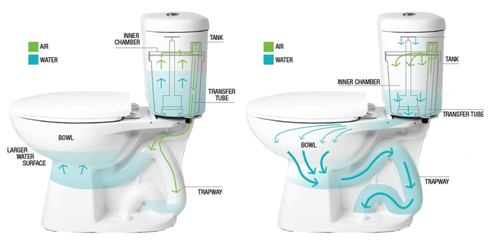 vacuum assist water closet filling, vacuum assist water closet flushing diagrams