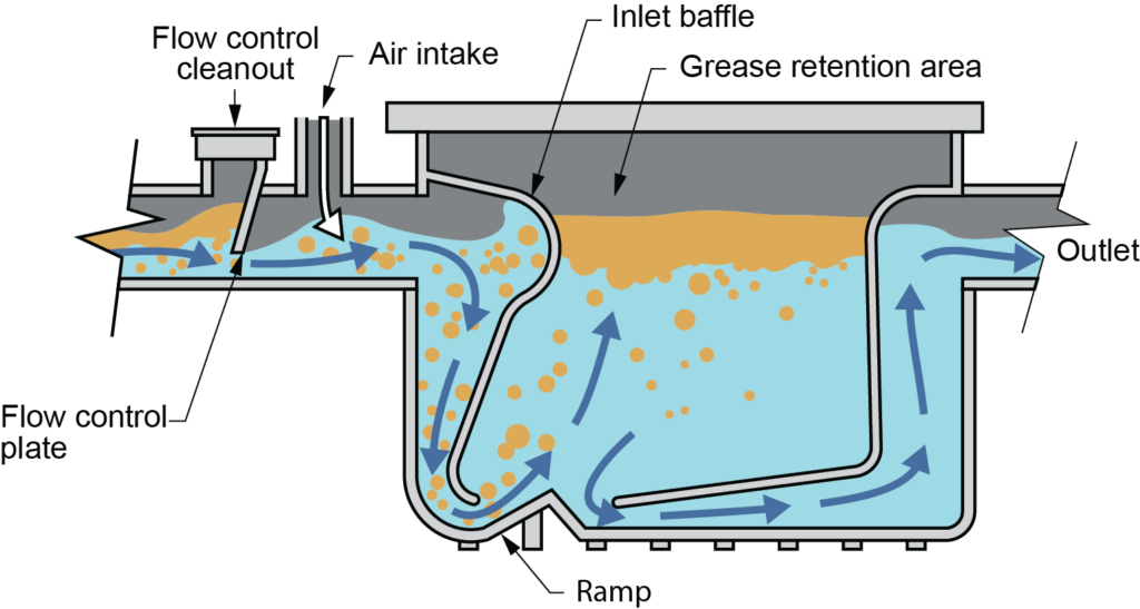 grease interceptor parts labelled illustration