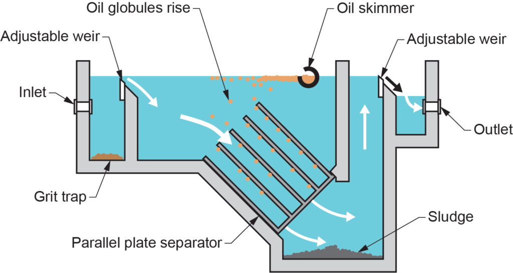 oil interceptor diagram